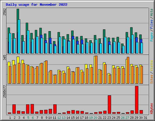 Daily usage for November 2022