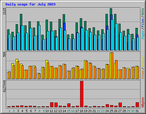Daily usage for July 2023