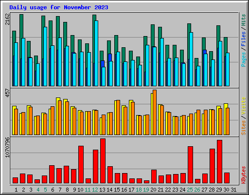 Daily usage for November 2023