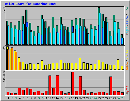 Daily usage for December 2023