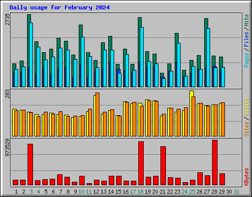 Daily usage for February 2024