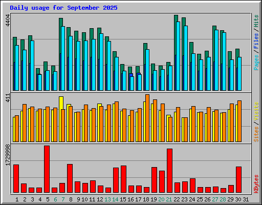 Daily usage for September 2025