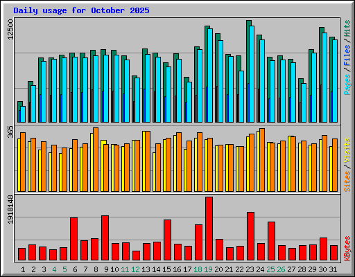 Daily usage for October 2025