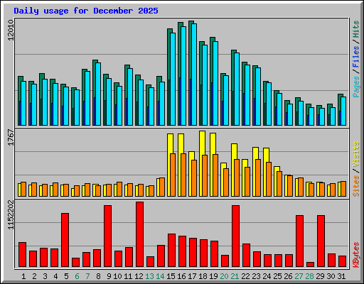 Daily usage for December 2025