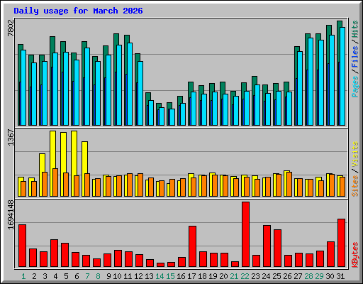 Daily usage for March 2026