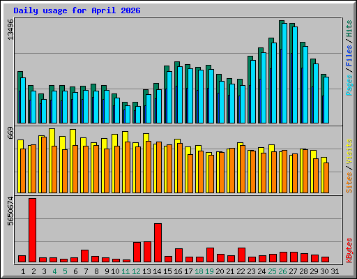 Daily usage for April 2026