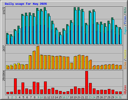 Daily usage for May 2026
