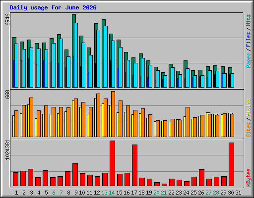 Daily usage for June 2026