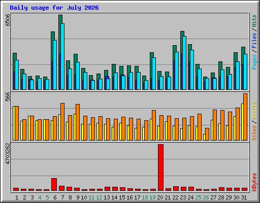 Daily usage for July 2026