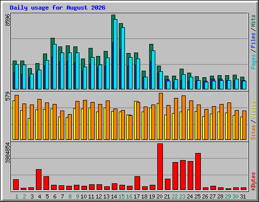 Daily usage for August 2026
