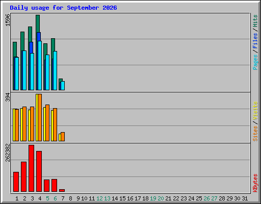 Daily usage for September 2026