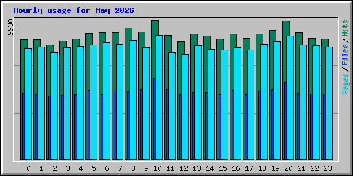 Hourly usage for May 2026