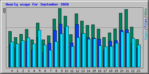 Hourly usage for September 2026