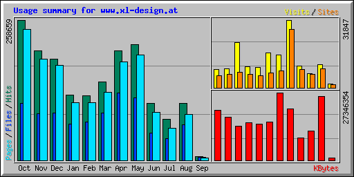 Usage summary for www.xl-design.at